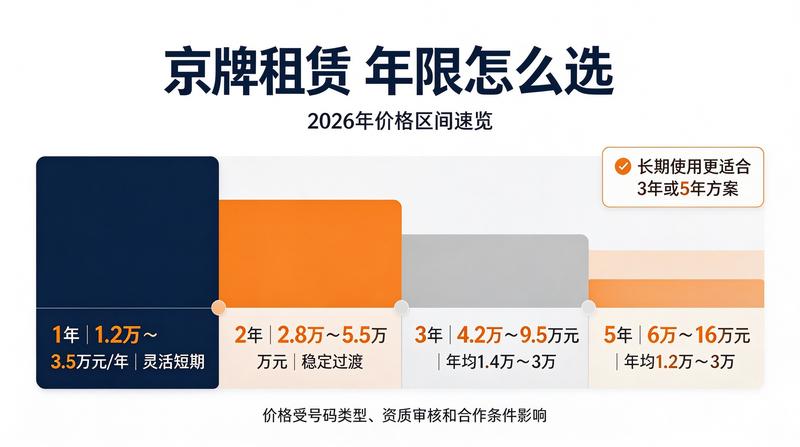 2026年北京车牌政策分析图